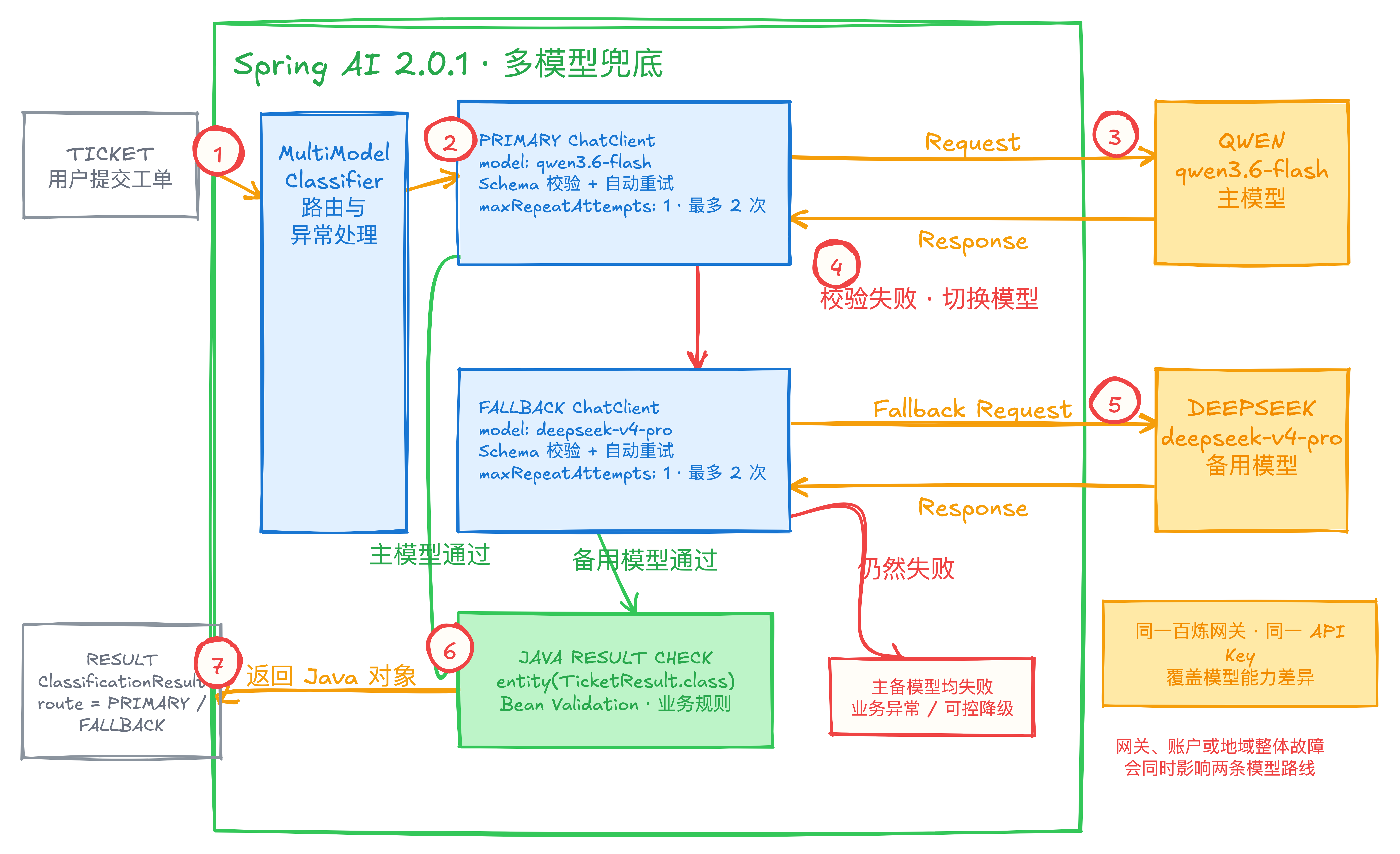 Spring AI 2.0 多模型调用链：Qwen 校验失败后切换 DeepSeek，最终返回 Java 对象