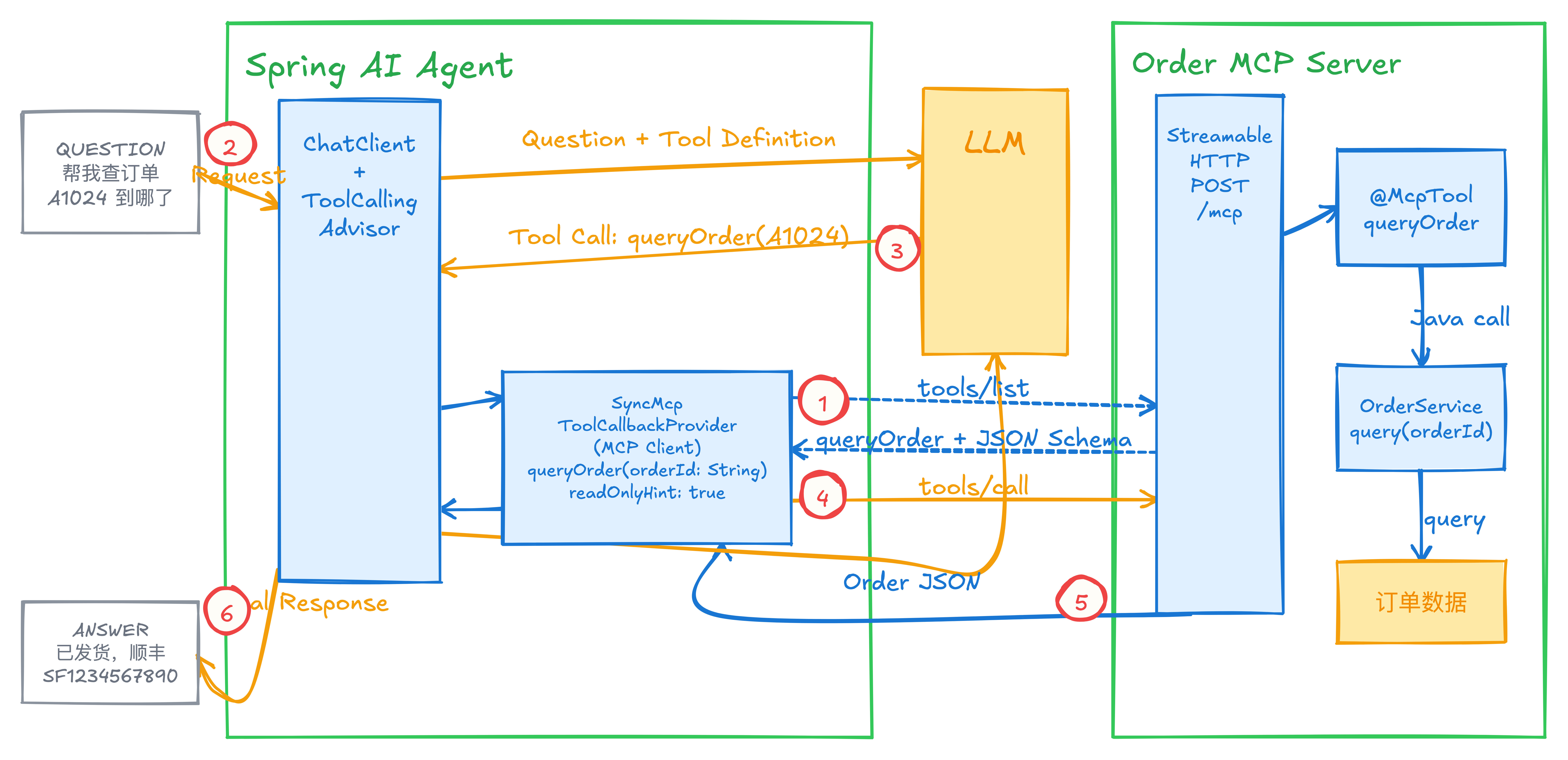 Spring AI 2.0 MCP 调用链：Agent 先发现 queryOrder，再通过 tools/call 调用订单服务