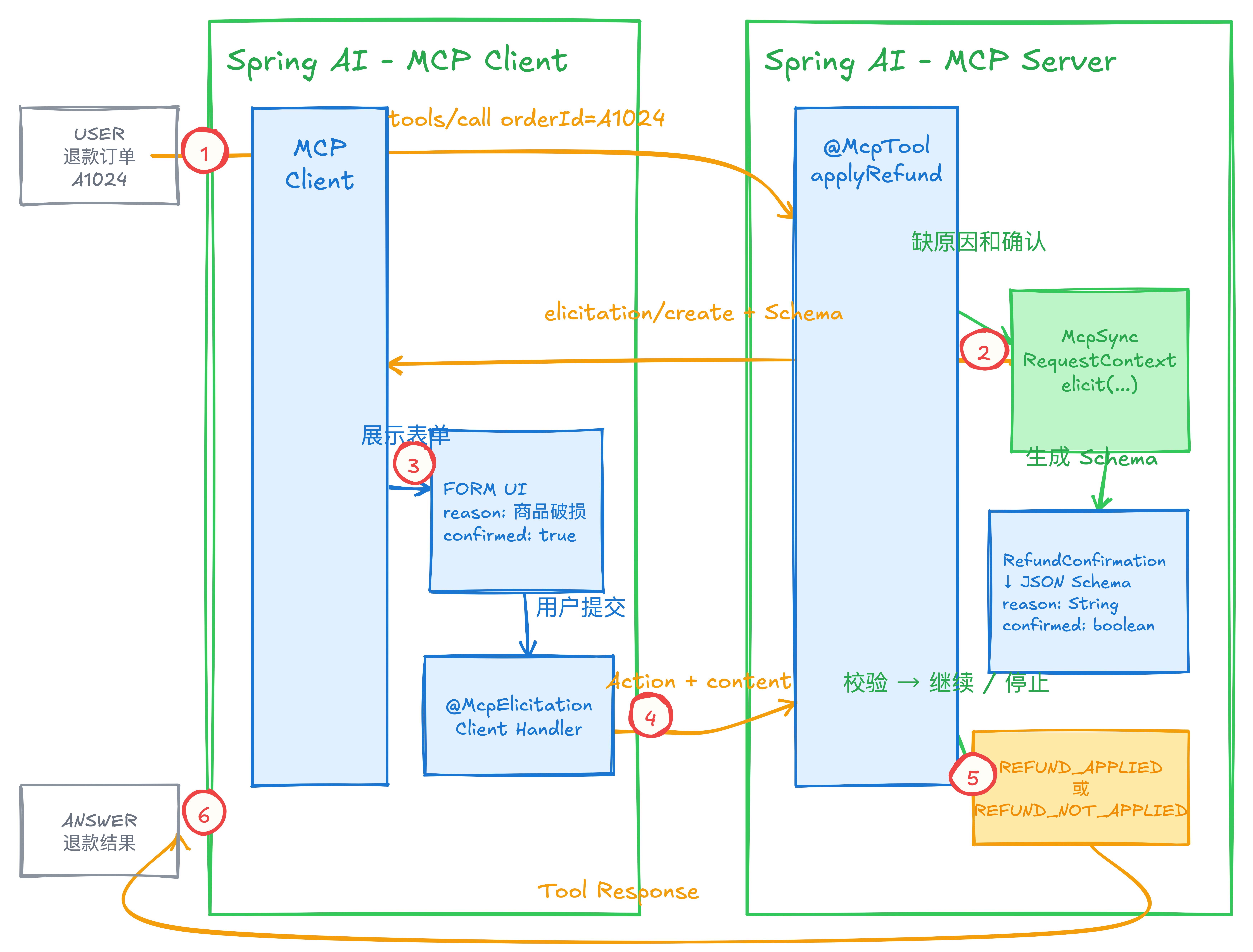 Spring AI 2.0 MCP Elicitation 调用链：Tool 执行中发起补问，Client 接收用户输入后返回 Action 和结构化数据