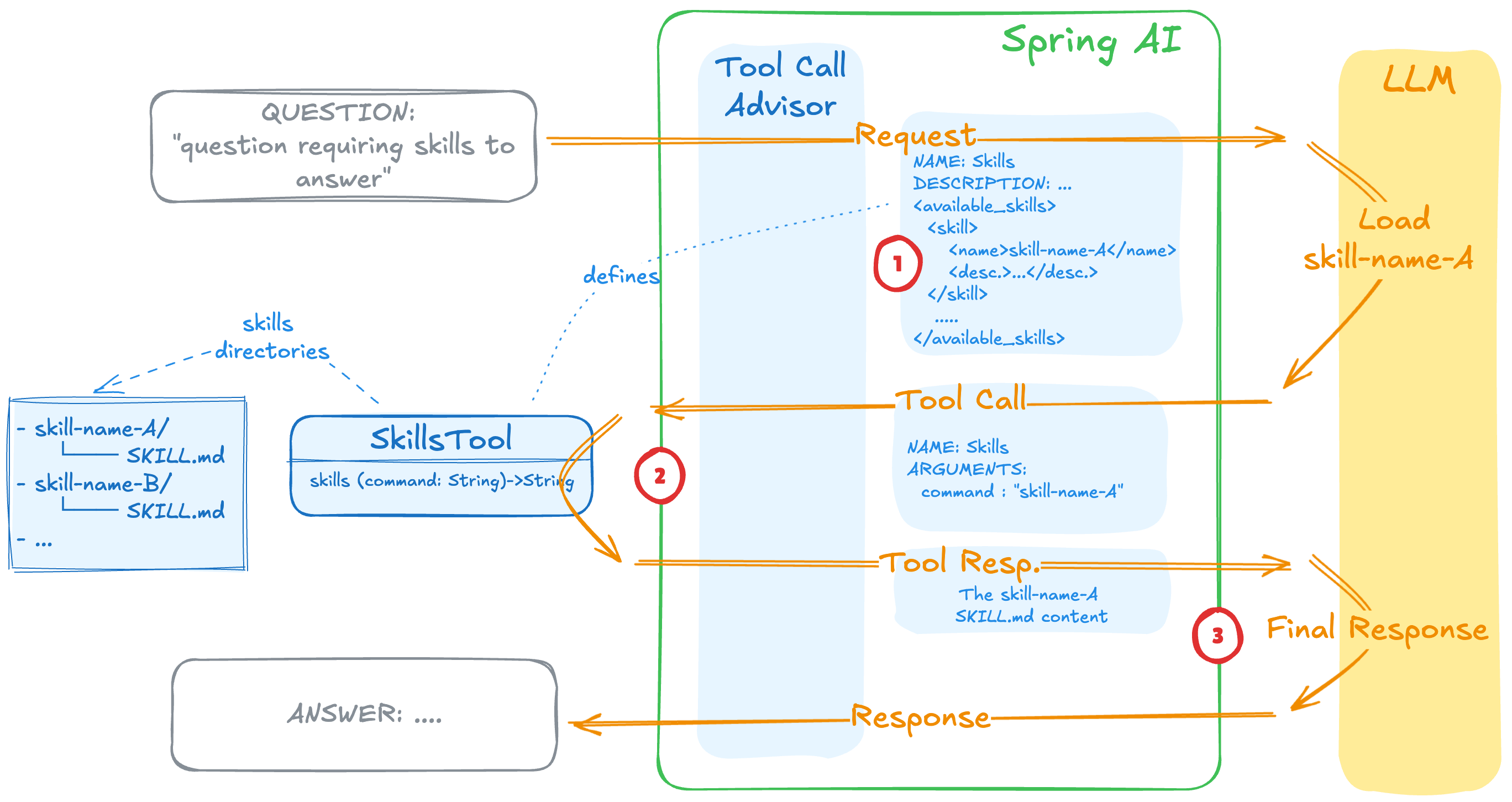 Spring AI Agent Skills 的加载流程：先公开 Skill 元数据，命中后再把完整 SKILL.md 交给模型