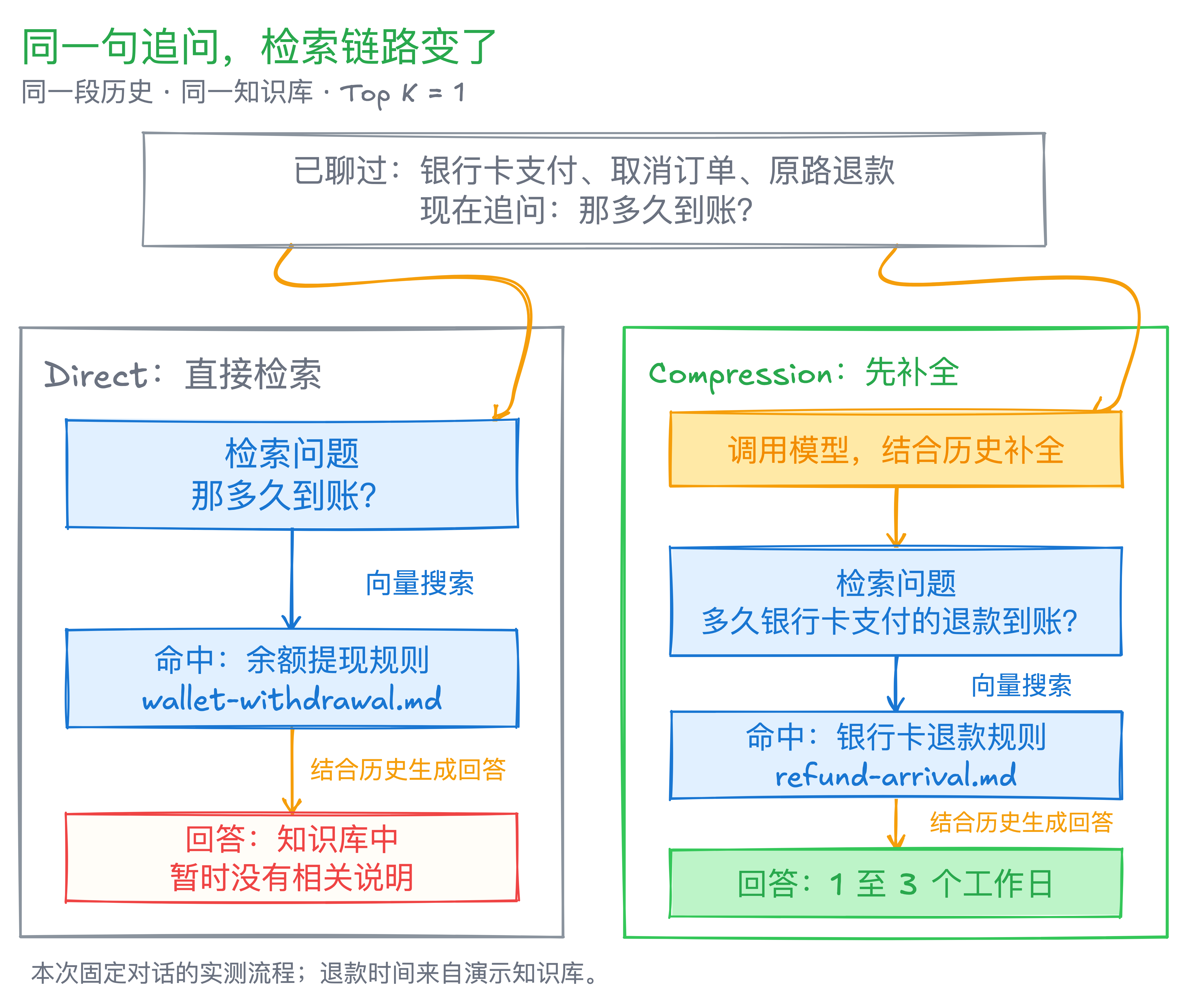 本次实测流程对照：同一句追问分别命中提现规则与退款规则