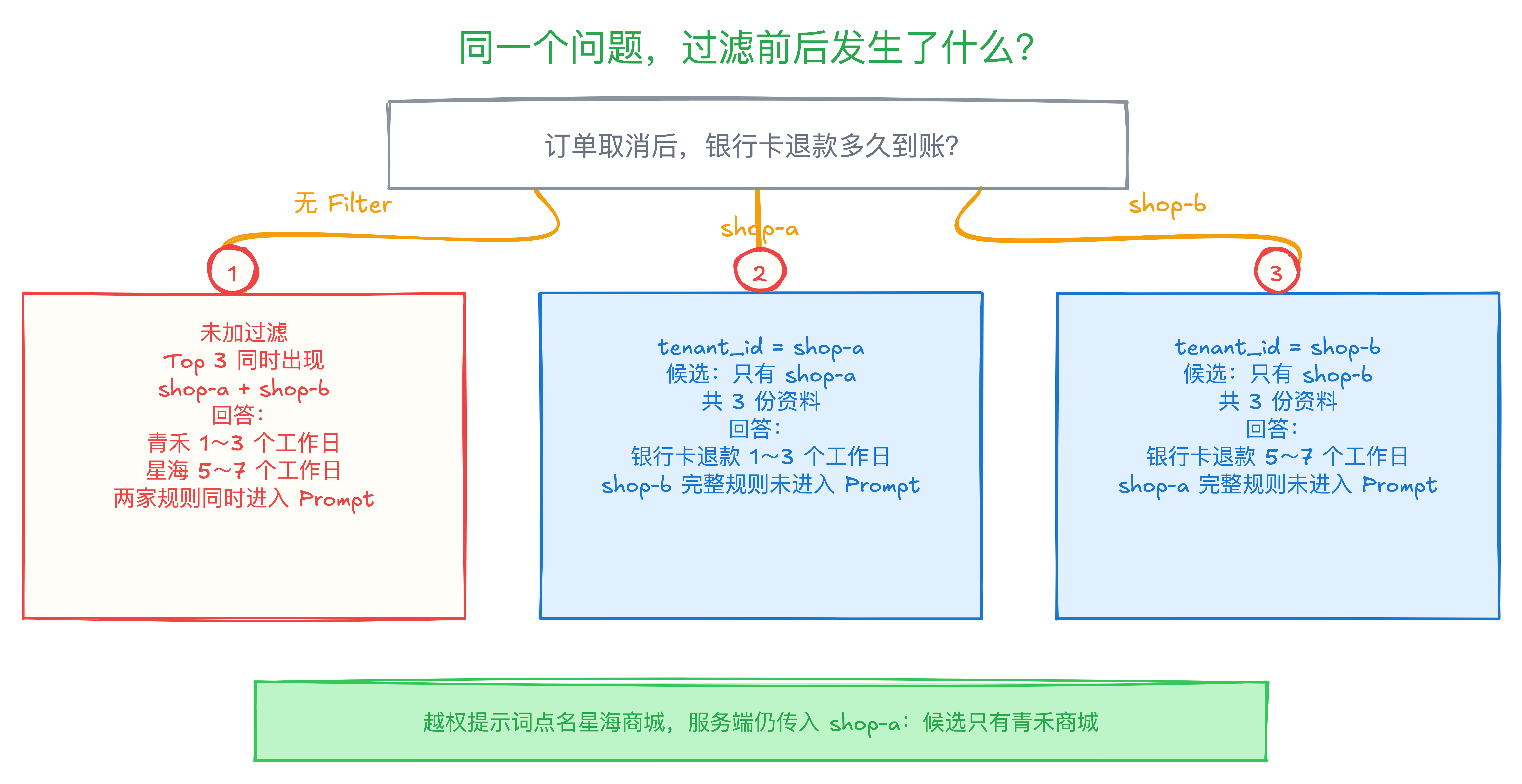 同一问题的对照结果：无过滤时混入两家资料，按 shop-a 和 shop-b 过滤后各自只剩当前租户