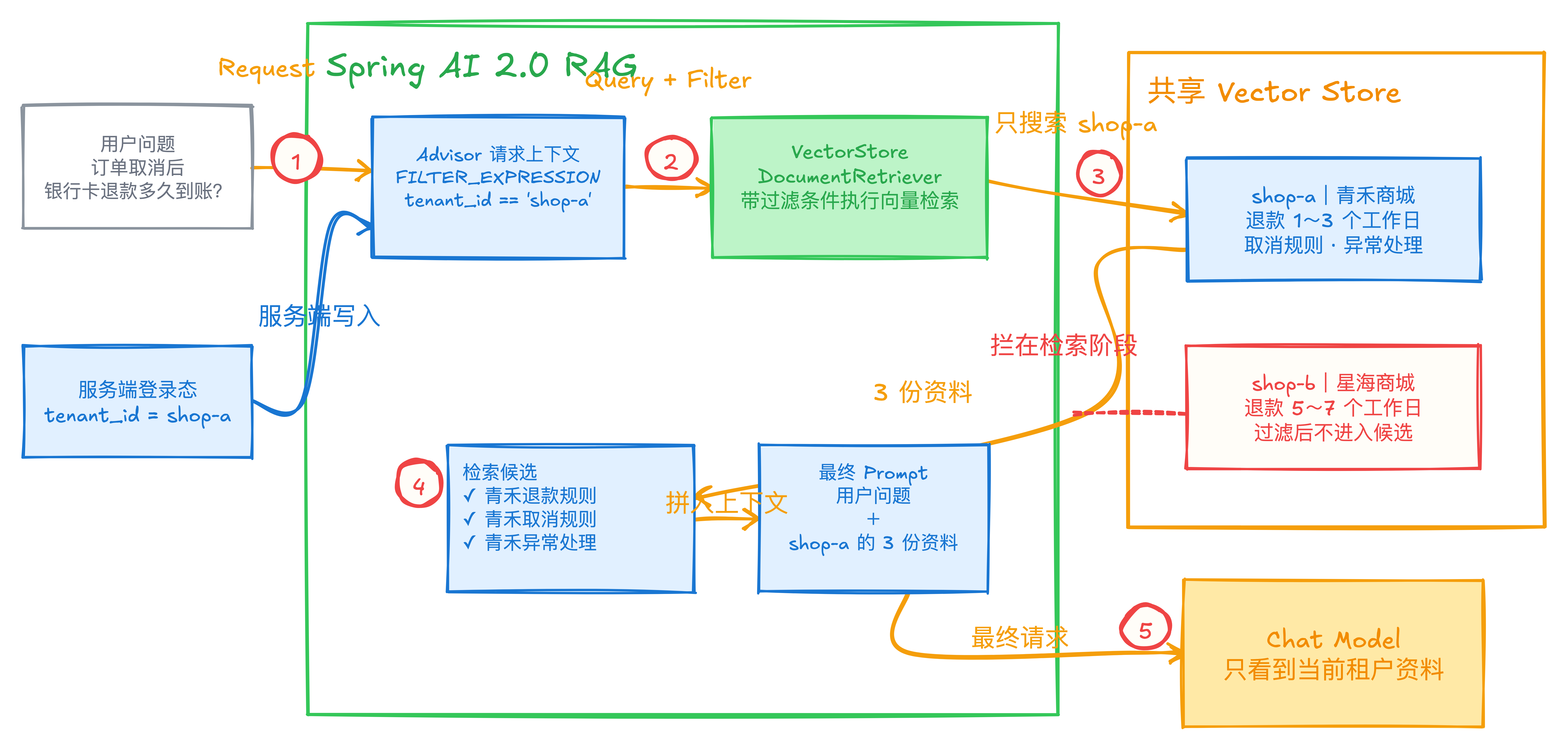 Spring AI RAG 租户过滤流程：服务端把 tenant_id 写入检索条件，另一租户资料停在检索阶段