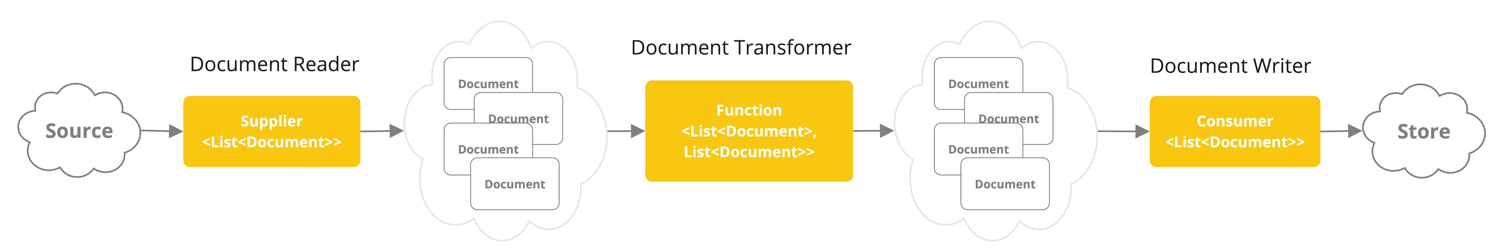 Spring AI 官方 ETL 流程图：读取文档、转换文档、写入存储；TokenTextSplitter 属于 Document Transformer