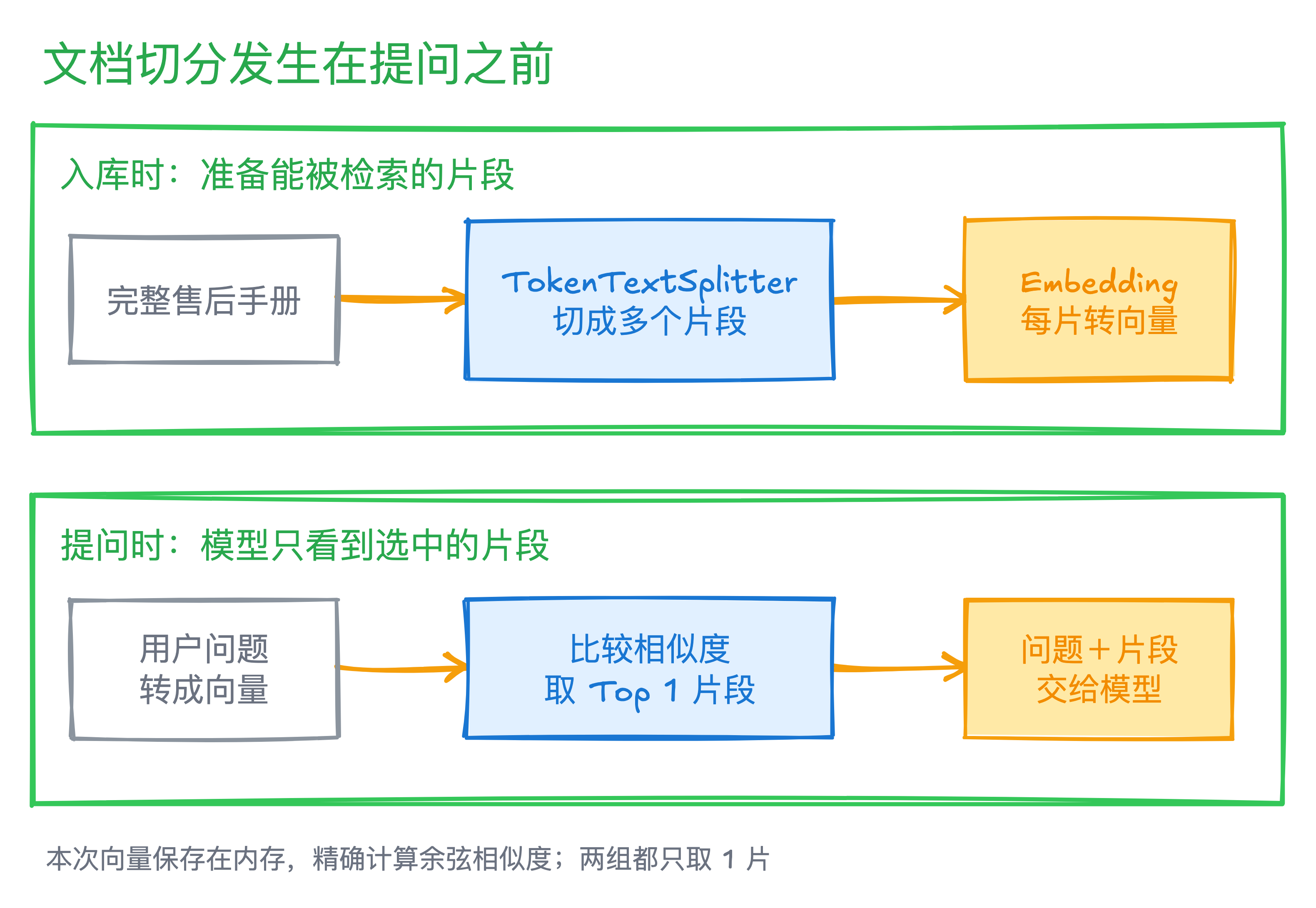 文档先切分并计算向量；提问时检索片段再交给模型，图中为本次内存检索流程