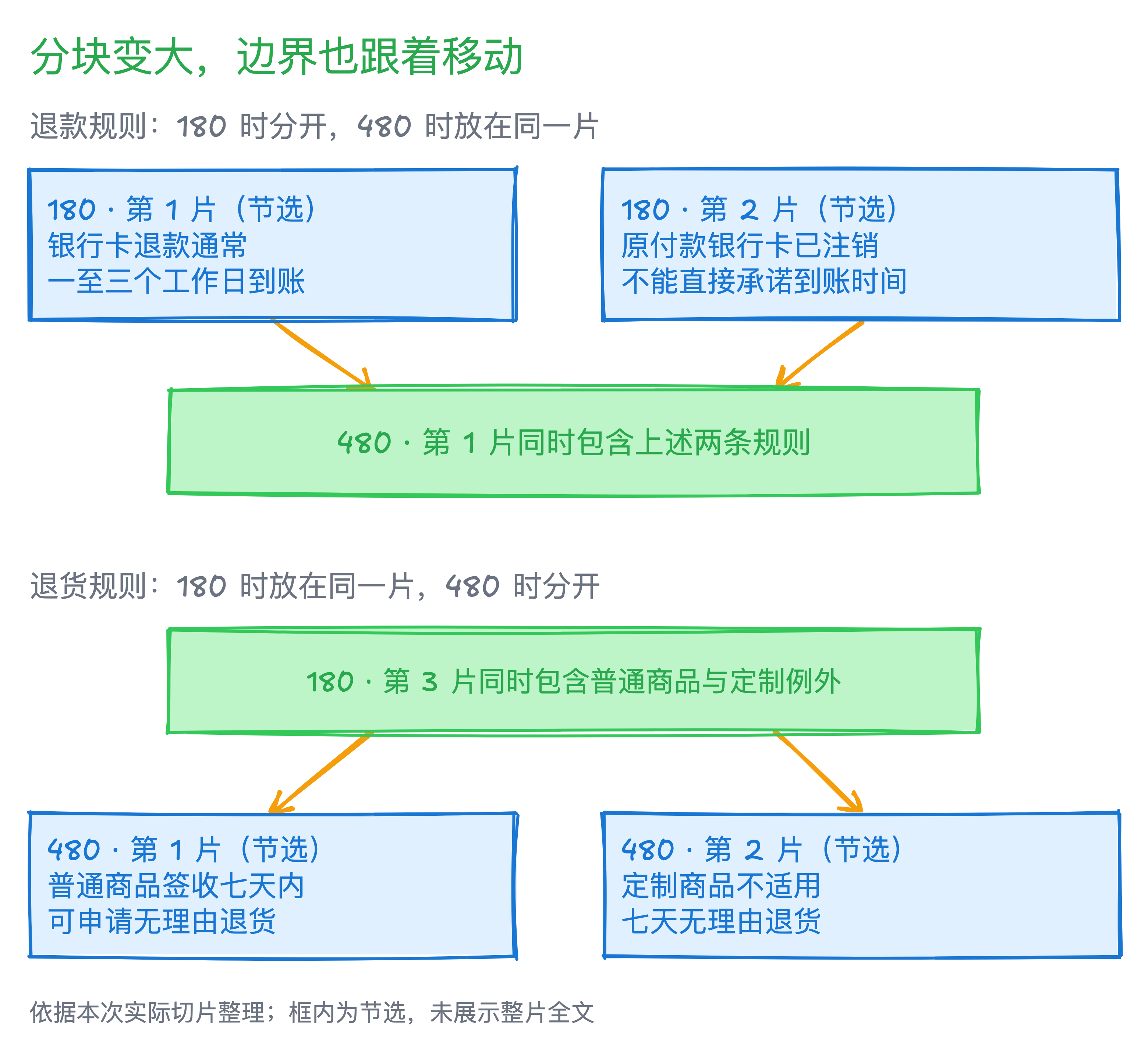 本次切片边界对照：退款规则在大块里合并，普通退货与定制例外却被分开；图中文字为实际片段的节选或摘要