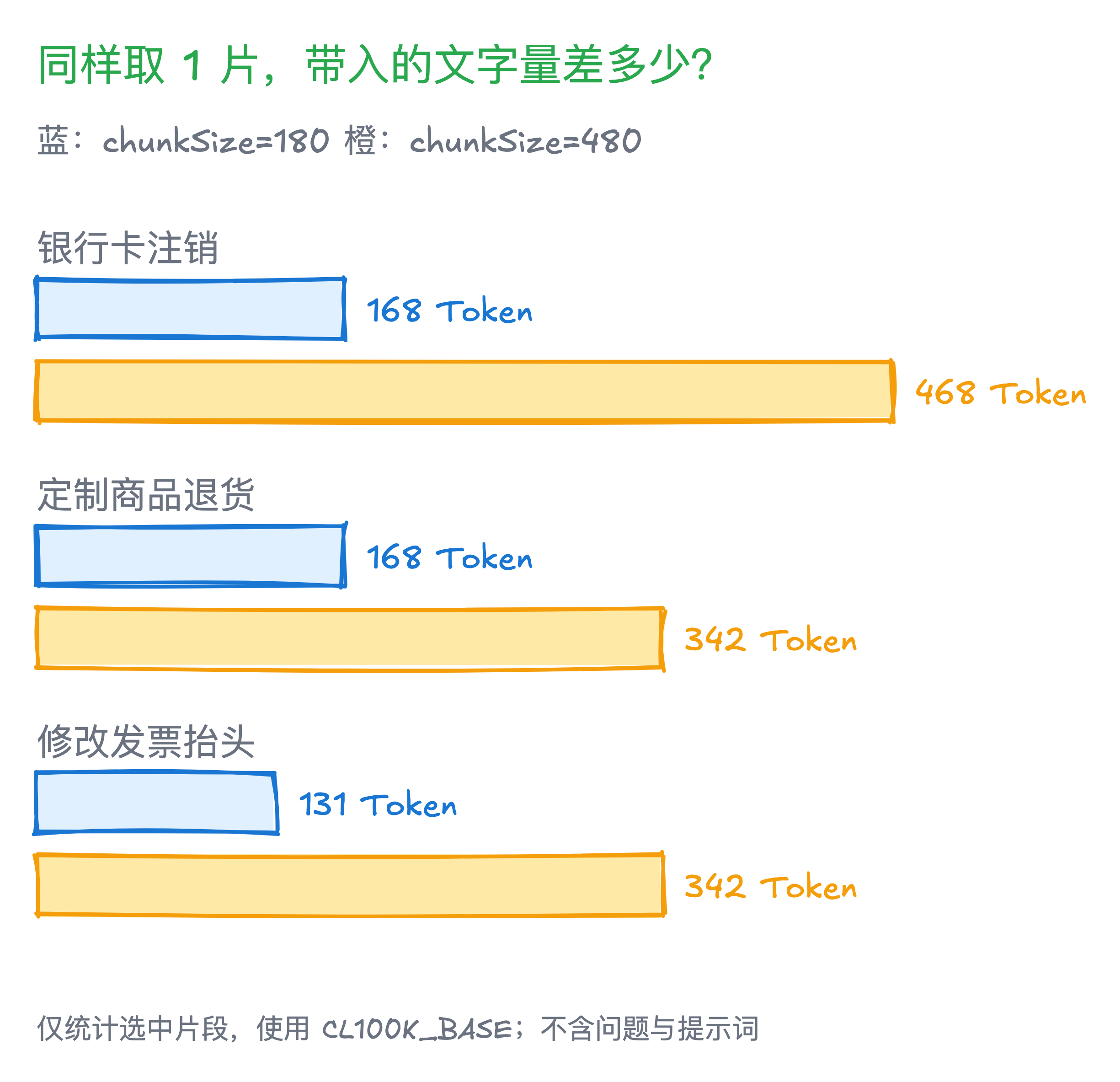 两组 Top 1 片段的实际 Token 数；使用 CL100K_BASE 计数，不包含问题和提示词