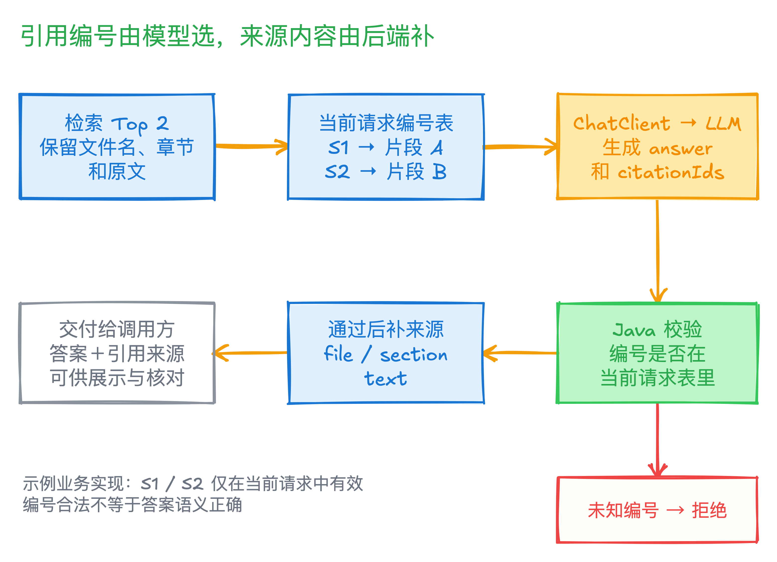 引用处理流程：检索结果编号，模型返回编号，Java 校验后补出真实来源；编号映射和校验为业务代码