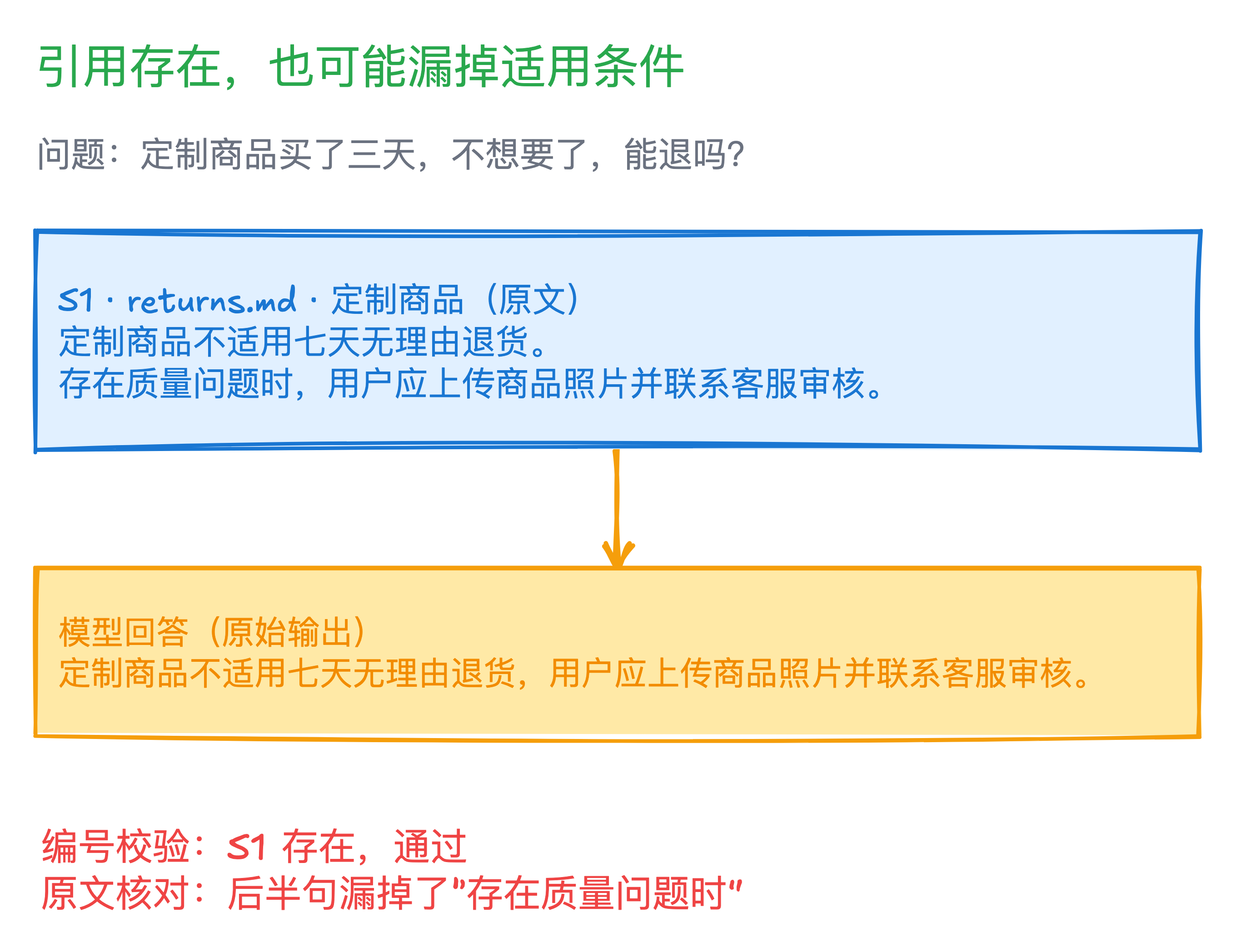 本次定制退货的原始回答与引用原文：编号有效，但回答遗漏了照片审核的适用条件