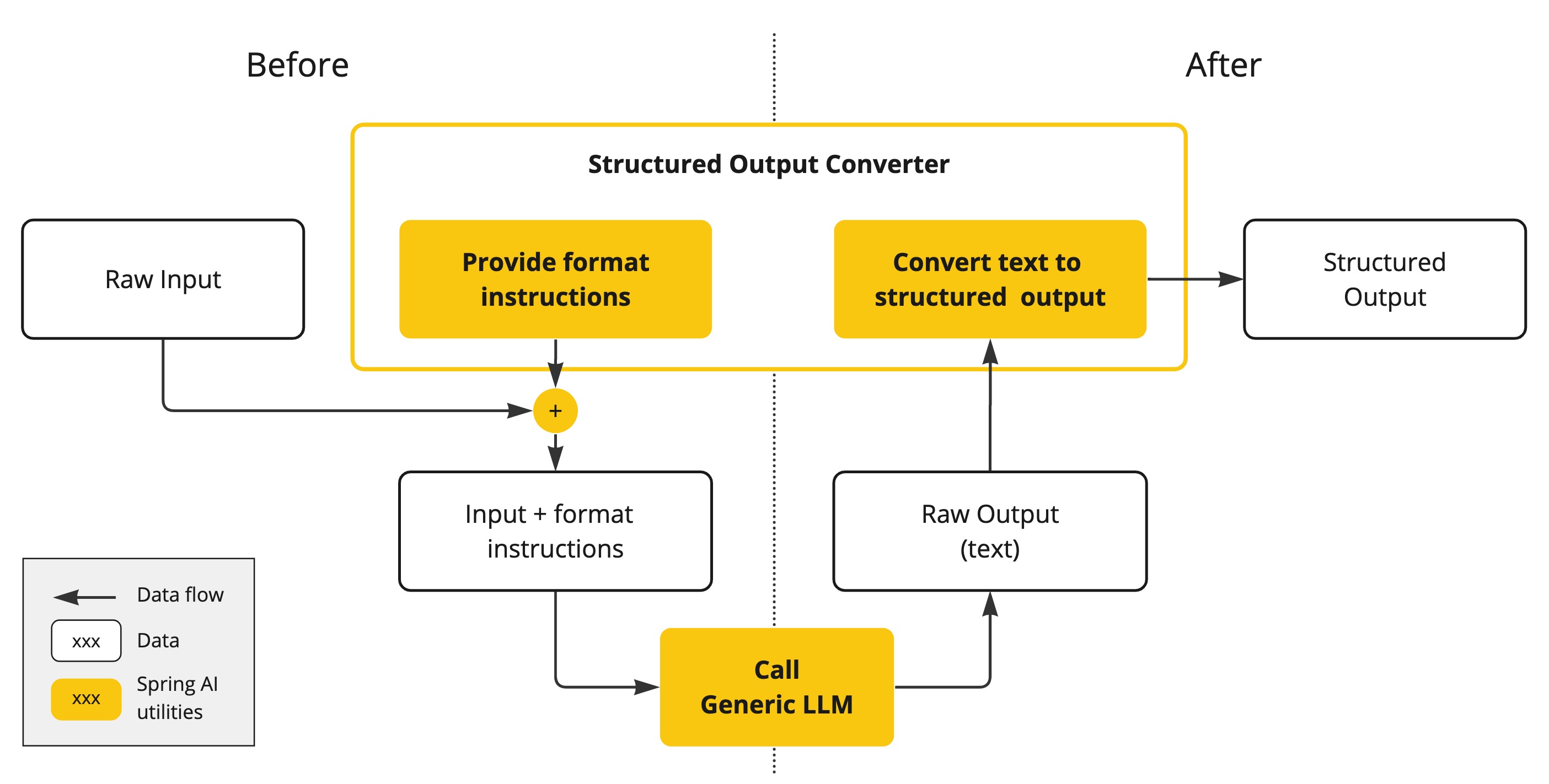 Spring AI 官方 Structured Output 流程图：调用前提供格式说明，调用后把文本转换为结构化对象；Apache-2.0
