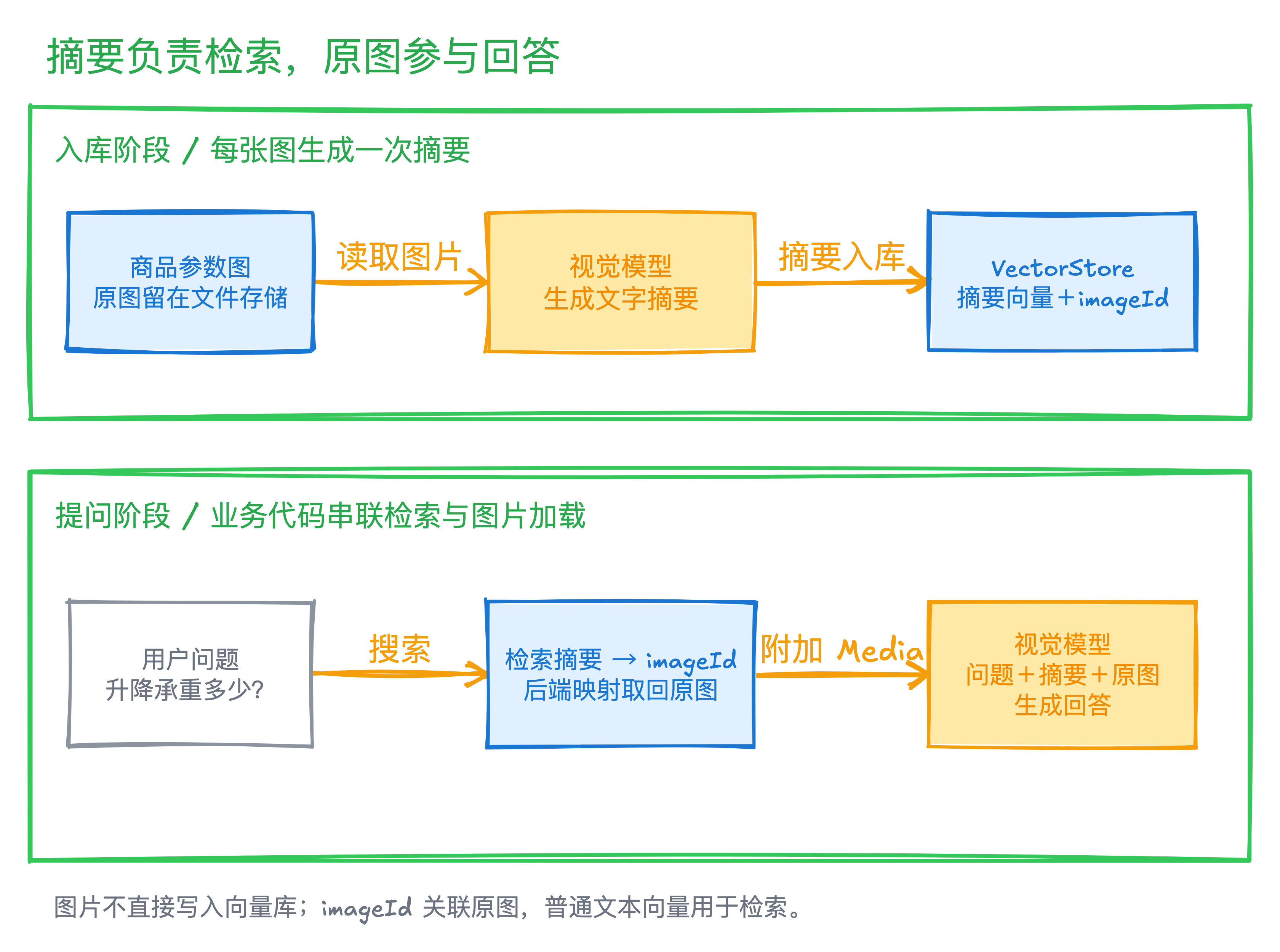 商品图片问答流程：生成摘要并入库，提问时搜索摘要，再通过 imageId 取回原图参与回答