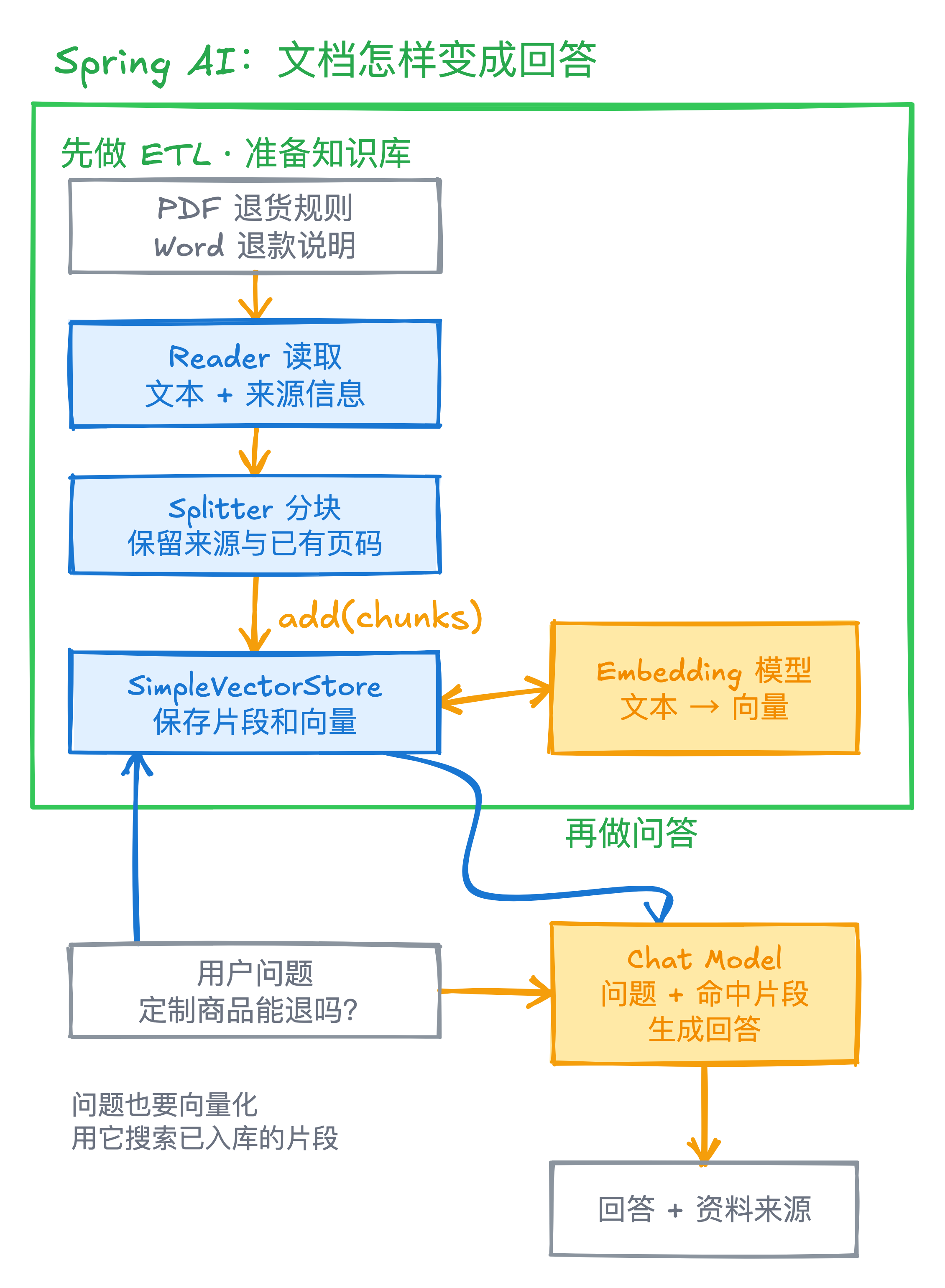 示例架构:PDF、Word 读取和分块入库,提问后检索片段生成回答